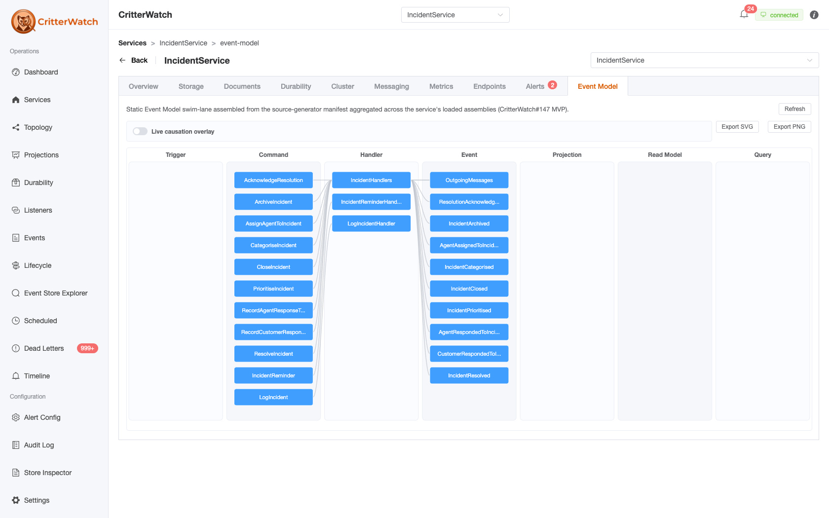 CritterWatch Event Model swim-lane — a service's command → handler → event flow across the seven lanes, projected from the unified lifecycle model